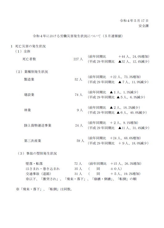 労働災害発生状況【速報】