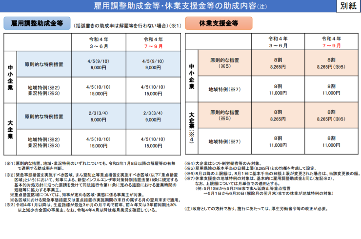 令和4年7月以降の雇用調整助成金の特例措置等