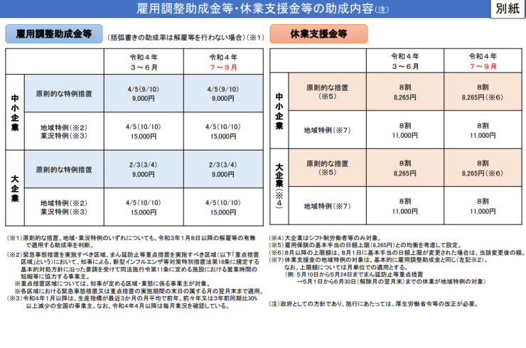 令和4年7月以降の雇用調整助成金の特例措置等　