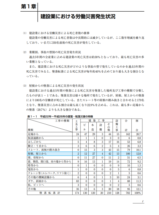 <建設業> 墜落・転落防止対策の充実強化を!