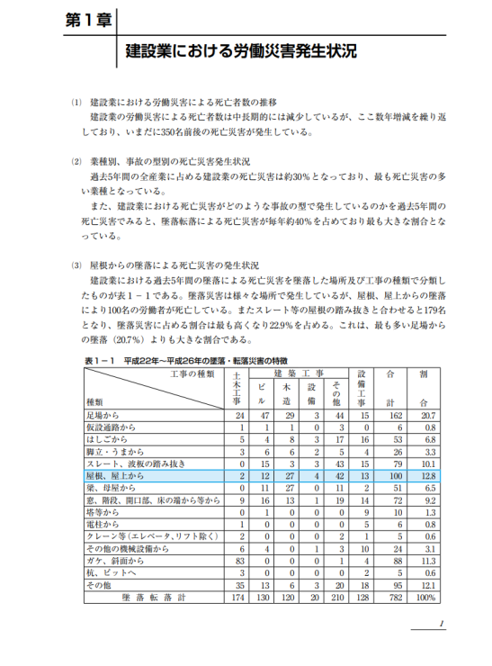 ＜建設業＞　墜落・転落防止対策の充実強化を！